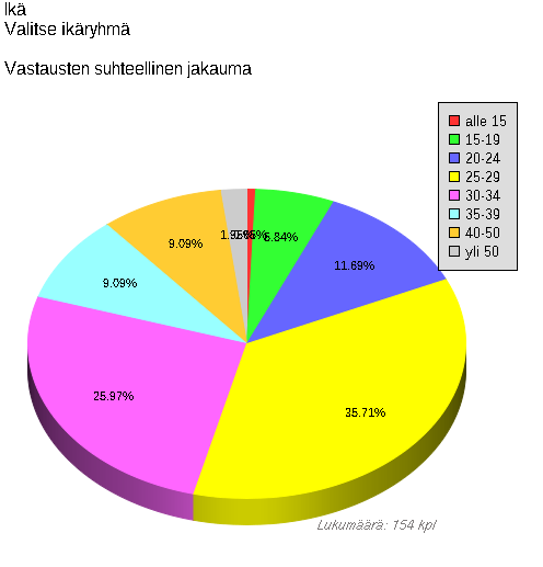 Lukijakyselyn vastaajien ikäjakauma. 
